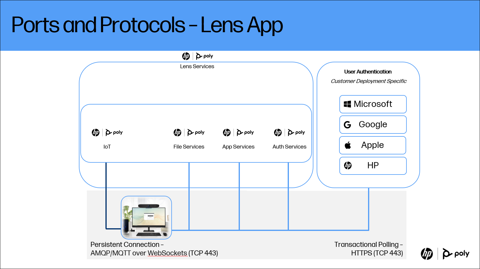 Diagram of Ports and Protocols of Poly Lens Apps