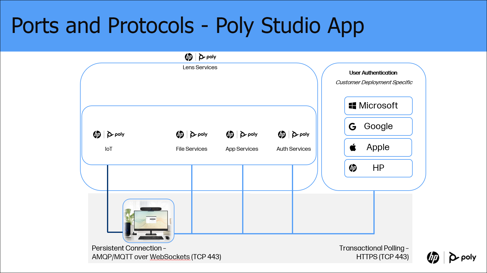 Diagram of Ports and Protocols of HP Poly Studio App