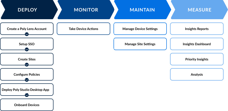Poly Lens setup of Personal devices Flowchart