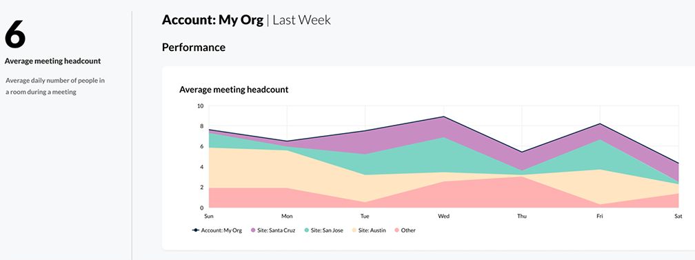 Room Insights Performance page